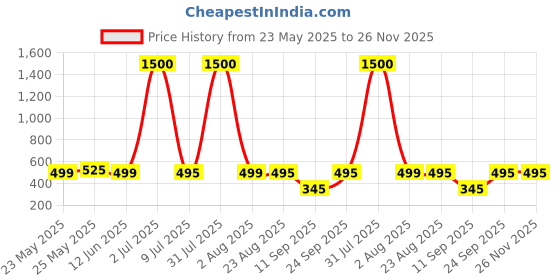myntra.com Home Bloom Green 1 Pieces Artificial Plant With Pot home bloom Price History Graph from 23 May 2025 to 25 Nov 2025