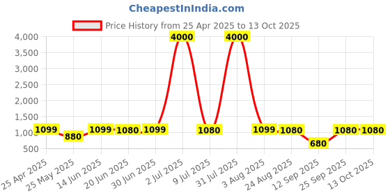 myntra.com Home Bloom Green 1 Pieces Artificial Plant With Pot home bloom Price History Graph from 25 Apr 2025 to 13 Oct 2025