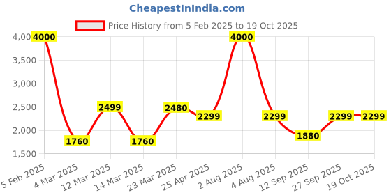 myntra.com Home Bloom Green 1 Pieces Dracaena Artificial Plant With Pot home bloom Price History Graph from 5 Feb 2025 to 18 Oct 2025