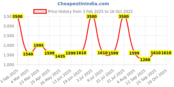 myntra.com Home Bloom Green 1 Pieces Money Artificial Plant With Pot home bloom Price History Graph from 3 Feb 2025 to 16 Oct 2025