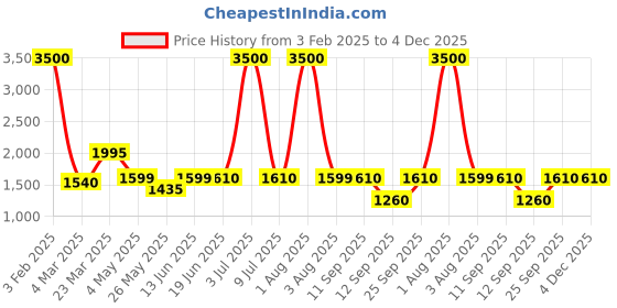myntra.com Home Bloom Green 1 Pieces Money Artificial Plant With Pot home bloom Price History Graph from 3 Feb 2025 to 4 Dec 2025