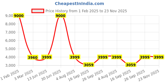 myntra.com Home Bloom Green 1 Pieces Rose Artificial Plant With Pot home bloom Price History Graph from 1 Feb 2025 to 23 Nov 2025