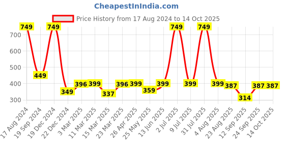 myntra.com Home Bloom Green 2 Pieces Artificial Plants home bloom Price History Graph from 17 Aug 2024 to 13 Oct 2025