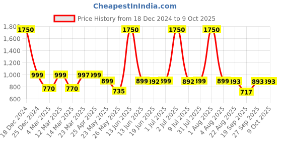 myntra.com Home Bloom Green & Black 2 Pieces Diffenbachia Artificial Plants With Pots home bloom Price History Graph from 18 Dec 2024 to 8 Oct 2025