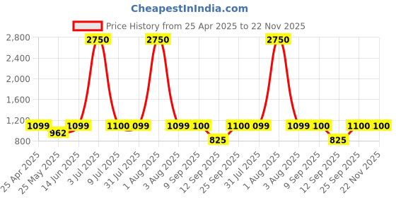 myntra.com Home Bloom Green & Black Artificial Areca Palm Plant With Pot home bloom Price History Graph from 25 Apr 2025 to 21 Nov 2025