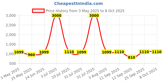 myntra.com Home Bloom Green & Black Artificial Areca Palm Plant With Pot home bloom Price History Graph from 3 May 2025 to 8 Oct 2025