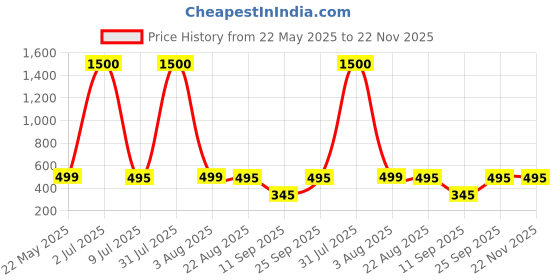 myntra.com Home Bloom Green & Black Artificial Areca Palm Plant With Pot home bloom Price History Graph from 22 May 2025 to 21 Nov 2025