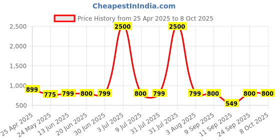 myntra.com Home Bloom Green & Black Artificial Banana Plant With Pot home bloom Price History Graph from 25 Apr 2025 to 7 Oct 2025