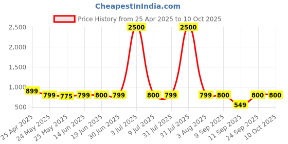 myntra.com Home Bloom Green & Black Artificial Banana Plant With Pot home bloom Price History Graph from 25 Apr 2025 to 10 Oct 2025