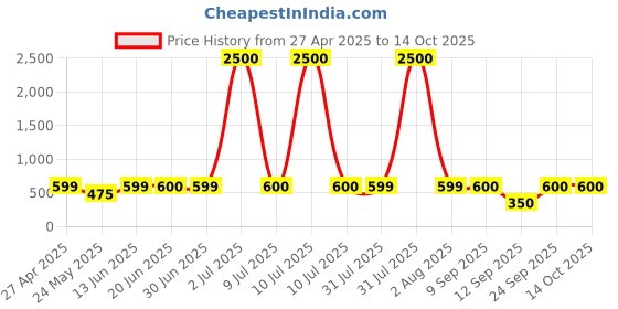 myntra.com Home Bloom Green & Black Artificial Croton Plant With Pot home bloom Price History Graph from 27 Apr 2025 to 14 Oct 2025