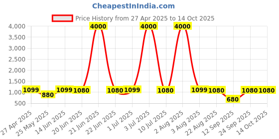 myntra.com Home Bloom Green & Black Artificial Dieffenbachia Camille Plant With Pot home bloom Price History Graph from 27 Apr 2025 to 13 Oct 2025