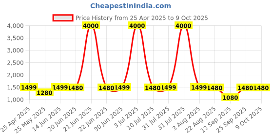myntra.com Home Bloom Green & Black Artificial Dieffenbachia Plant With Pot home bloom Price History Graph from 25 Apr 2025 to 9 Oct 2025
