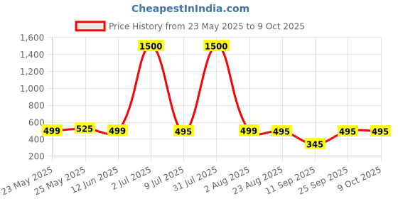myntra.com Home Bloom Green & Black Artificial Dieffenbachia Plant With Pot home bloom Price History Graph from 23 May 2025 to 9 Oct 2025