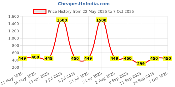 myntra.com Home Bloom Green & Black Artificial Diffenbachia Plant With Pot home bloom Price History Graph from 22 May 2025 to 7 Oct 2025