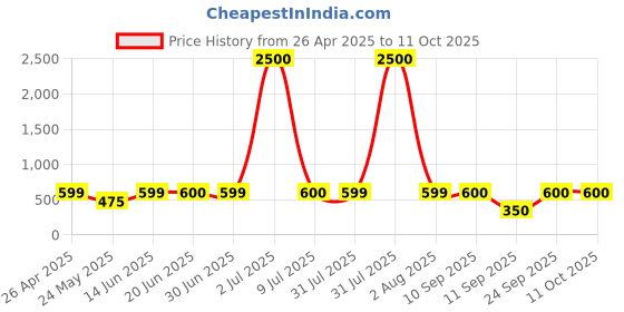 myntra.com Home Bloom Green & Black Artificial Dracaena Plant With Pot home bloom Price History Graph from 26 Apr 2025 to 11 Oct 2025