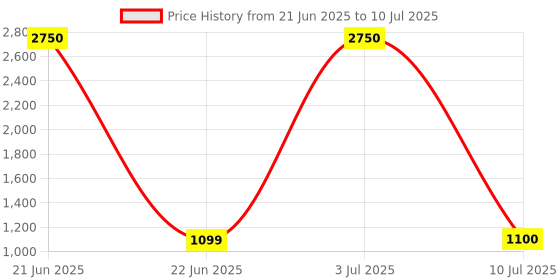 myntra.com Home Bloom Green & Black Artificial Fan Palm Plant With Pot home bloom Price History Graph from 21 Jun 2025 to 10 Jul 2025