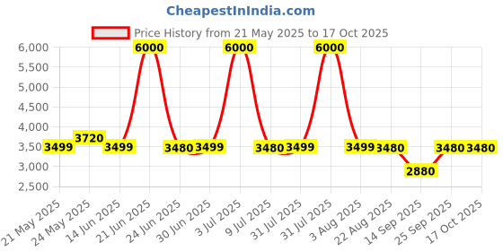 myntra.com Home Bloom Green & Black Artificial Grass Plant With Pot home bloom Price History Graph from 21 May 2025 to 16 Oct 2025