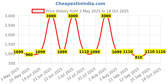 myntra.com Home Bloom Green & Black Artificial Guiana Chestnut Plant With Pot home bloom Price History Graph from 3 May 2025 to 17 Oct 2025