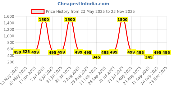 myntra.com Home Bloom Green & Black Artificial Monstera Deliciosa Leaves Plant With Pot home bloom Price History Graph from 23 May 2025 to 22 Nov 2025