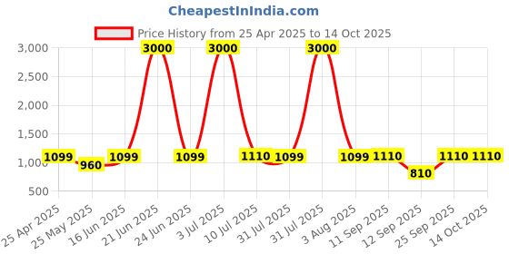 myntra.com Home Bloom Green & Black Artificial Photos Plant With Pot home bloom Price History Graph from 25 Apr 2025 to 13 Oct 2025