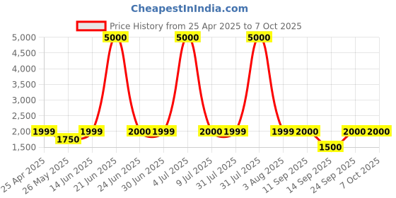 myntra.com Home Bloom Green & Black Artificial Quercus Plant With Pot home bloom Price History Graph from 25 Apr 2025 to 7 Oct 2025