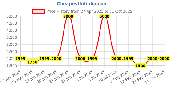 myntra.com Home Bloom Green & Black Artificial Red Rubber Plant With Pot home bloom Price History Graph from 27 Apr 2025 to 9 Oct 2025