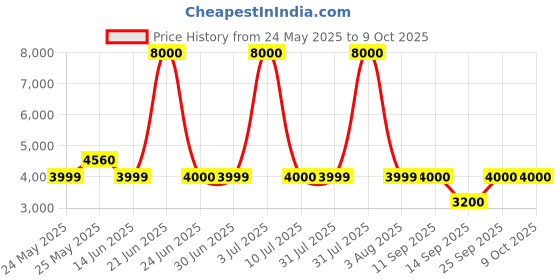 myntra.com Home Bloom Green & Black Artificial Rhapis Palm Plant With Pot home bloom Price History Graph from 24 May 2025 to 9 Oct 2025