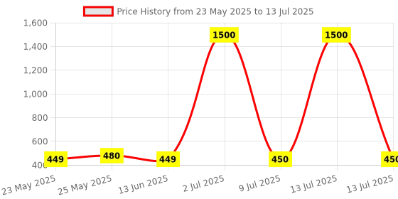 myntra.com Home Bloom Green & Black Artificial Snake Plant With Pot home bloom Price History Graph from 23 May 2025 to 13 Jul 2025