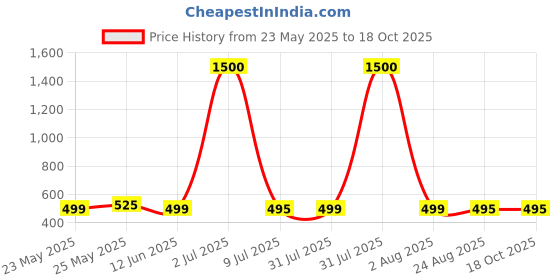 myntra.com Home Bloom Green & Black Artificial Tarbooj Plant With Pot home bloom Price History Graph from 23 May 2025 to 17 Oct 2025