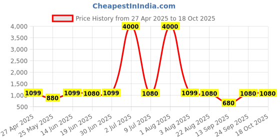 myntra.com Home Bloom Green & Black Artificial Tropical Dieffenbachia Camille Plant With Pot home bloom Price History Graph from 27 Apr 2025 to 18 Oct 2025