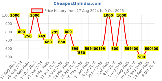 myntra.com Home Bloom Green & Black Diffenbachia Artificial Plant With Pot home bloom Price History Graph from 17 Aug 2024 to 9 Oct 2025