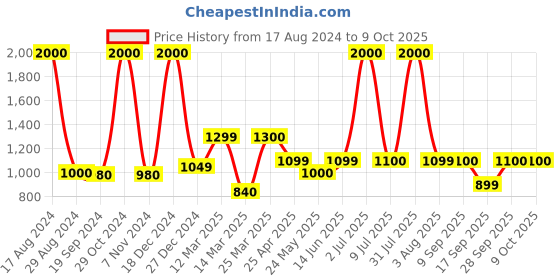 myntra.com Home Bloom Green & Black Palm Artificial Plant With Pot home bloom Price History Graph from 17 Aug 2024 to 9 Oct 2025