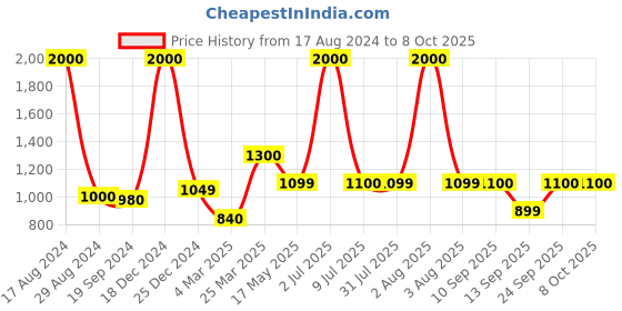 myntra.com Home Bloom Green & Black Palm Artificial Plant With Pot home bloom Price History Graph from 17 Aug 2024 to 7 Oct 2025