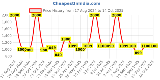 myntra.com Home Bloom Green & Black Palm Artificial Plant With Pot home bloom Price History Graph from 17 Aug 2024 to 14 Oct 2025