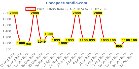 myntra.com Home Bloom Green & Black Palm Artificial Plant With Pot home bloom Price History Graph from 17 Aug 2024 to 10 Oct 2025