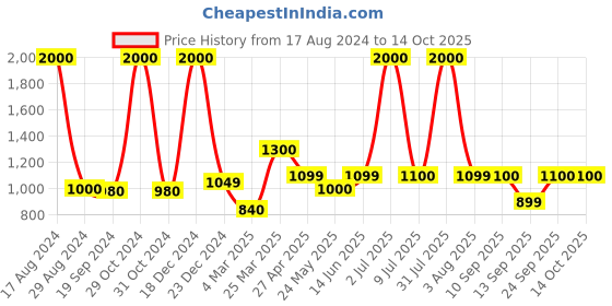 myntra.com Home Bloom Green & Black Palm Artificial Plant With Pot home bloom Price History Graph from 17 Aug 2024 to 14 Oct 2025