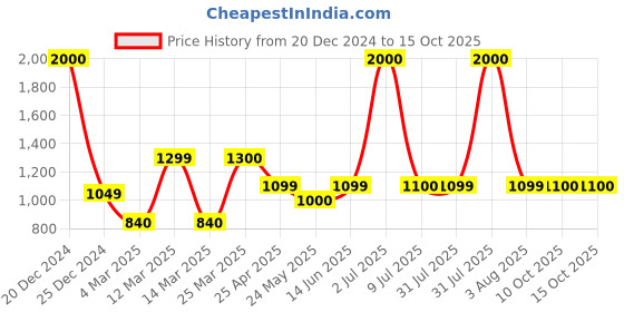 myntra.com Home Bloom Green & Black Palm Artificial Plant With Pot home bloom Price History Graph from 20 Dec 2024 to 14 Oct 2025