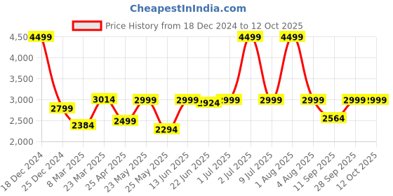 myntra.com Home Bloom Green & Black Real Touch Bottle Areca Palm Artificial Plant With Pot home bloom Price History Graph from 18 Dec 2024 to 11 Oct 2025