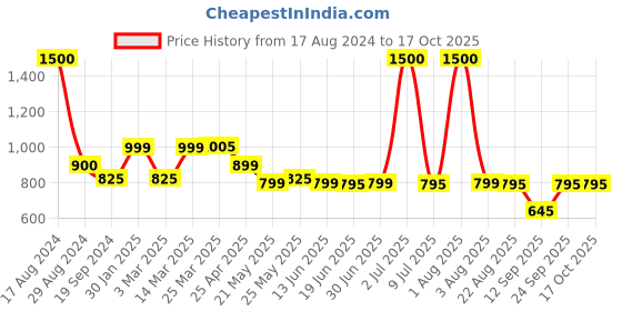myntra.com Home Bloom Green & Black Rubber Artificial Plant With Pot home bloom Price History Graph from 17 Aug 2024 to 16 Oct 2025