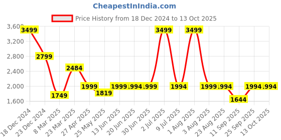 myntra.com Home Bloom Green & Black Rubber Artificial Plant With Pot home bloom Price History Graph from 18 Dec 2024 to 13 Oct 2025