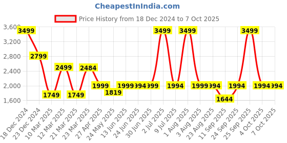 myntra.com Home Bloom Green & Black Zebra Artificial Plant With Pot home bloom Price History Graph from 18 Dec 2024 to 6 Oct 2025