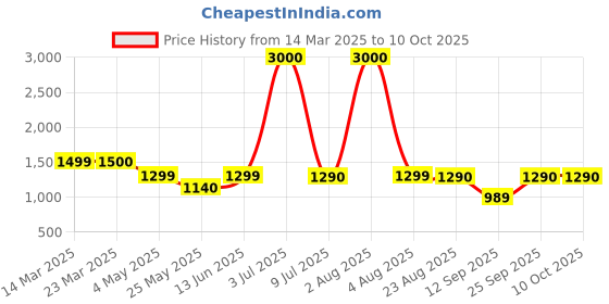 myntra.com Home Bloom Green & Red Blossom Artificial Plant With Pot home bloom Price History Graph from 14 Mar 2025 to 10 Oct 2025