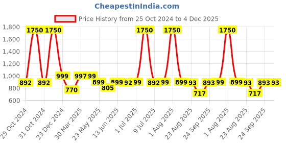 myntra.com Home Bloom Green and White 2 Pieces Croton Artificial Plant With Pot home bloom Price History Graph from 25 Oct 2024 to 4 Dec 2025