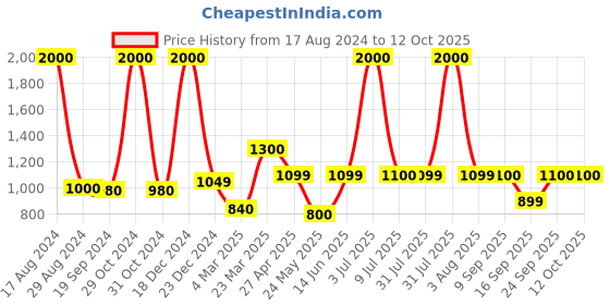 myntra.com Home Bloom Green & White Palm Artificial Plant With Pot home bloom Price History Graph from 17 Aug 2024 to 12 Oct 2025