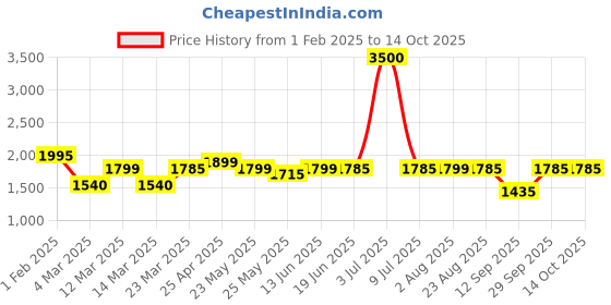 myntra.com Home Bloom Green Artificial Plant With Pot home bloom Price History Graph from 1 Feb 2025 to 14 Oct 2025