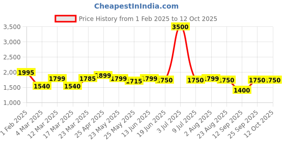 myntra.com Home Bloom Green Artificial Plant With Pot home bloom Price History Graph from 1 Feb 2025 to 11 Oct 2025