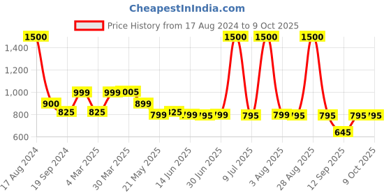myntra.com Home Bloom Green Bird-Of-Paradise Artificial Plant With Pot home bloom Price History Graph from 17 Aug 2024 to 8 Oct 2025
