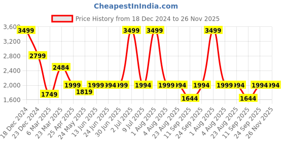 myntra.com Home Bloom Green Croton Artificial Plant With Pot home bloom Price History Graph from 18 Dec 2024 to 25 Nov 2025