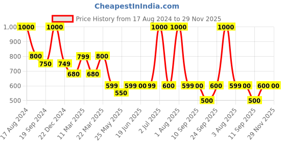myntra.com Home Bloom Green Croton Artificial Plant With Pot home bloom Price History Graph from 17 Aug 2024 to 29 Nov 2025