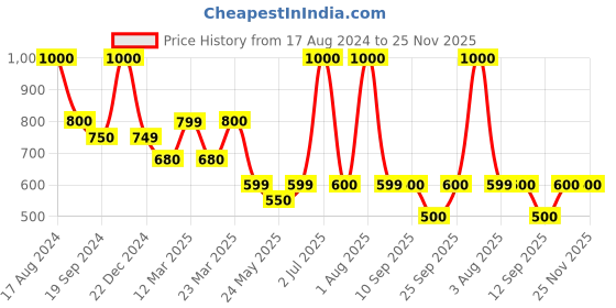 myntra.com Home Bloom Green Dracaena Artificial Plant With Pot home bloom Price History Graph from 17 Aug 2024 to 25 Nov 2025